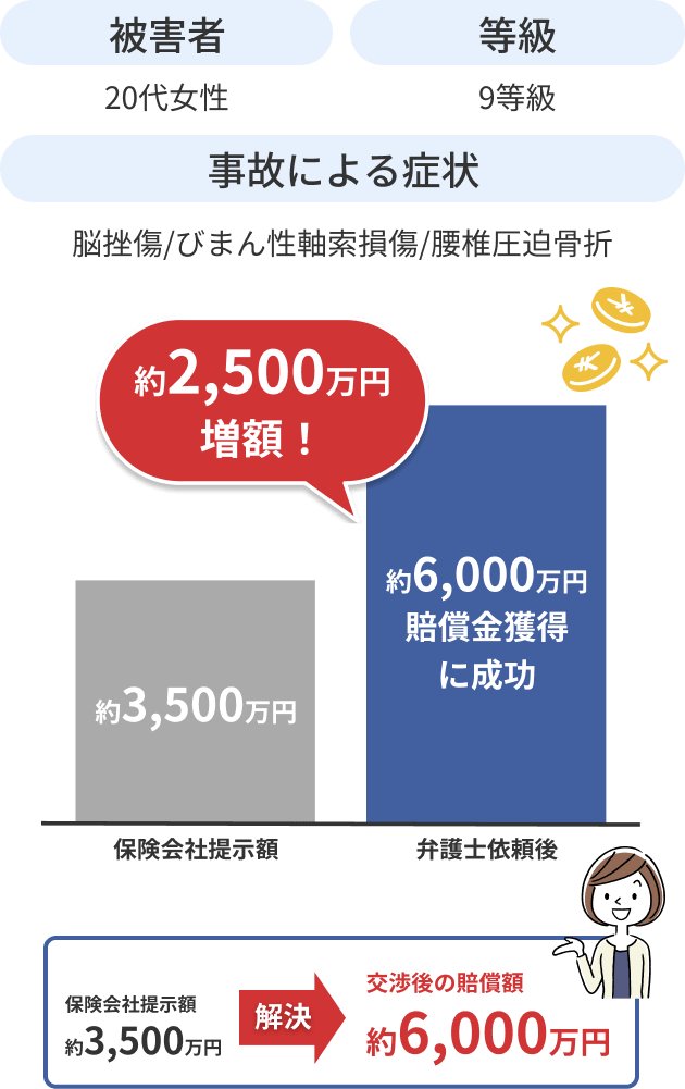 高次脳機能障害（9級相当）の損害賠償額につき、約2,500万円の増額に成功した事例