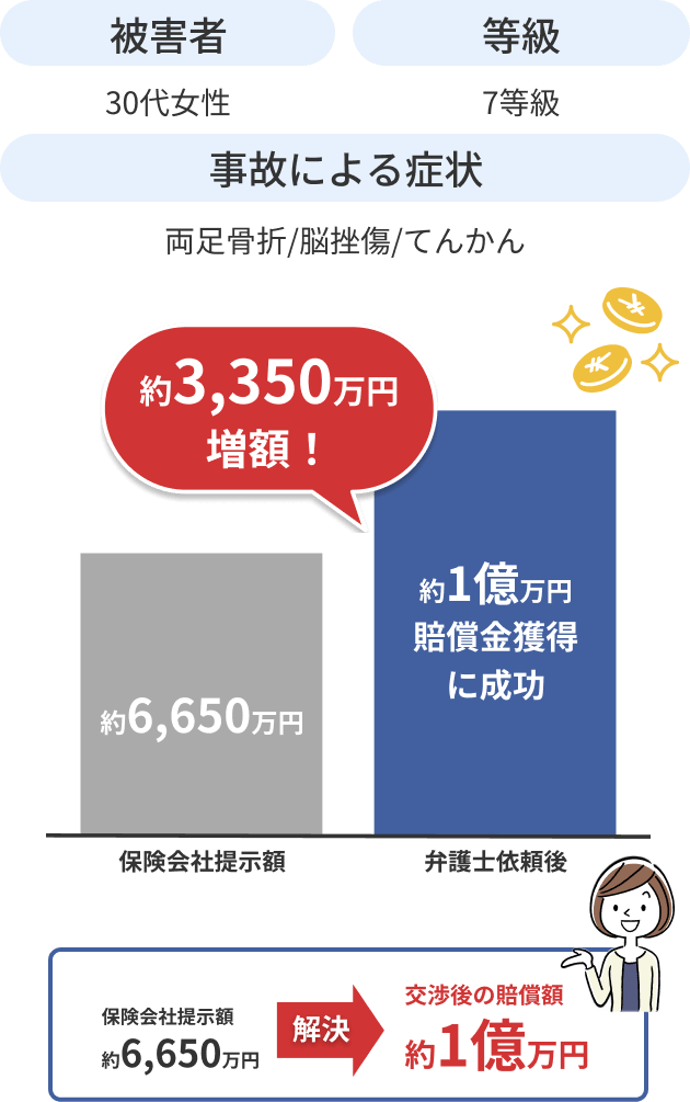 後遺障害の併合第7級が認定され、賠償金額約3,400万円の増額が認められた事例
